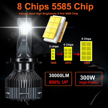 H4 H7 Canbus LED Car LED Headlight 300W 30000LM H1 H8 H9 H11 9005 HB3 9006 HB4 Auto Lamp LED High Power Light ομίχλης 6000K 12V