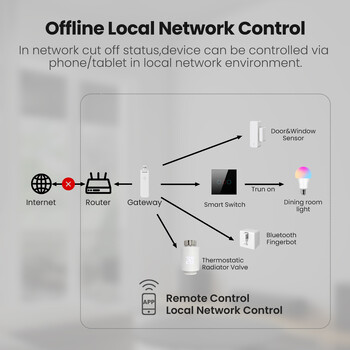 AVATTO Zigbee Bluetooth Gateway за Tuya APP Smart Hub Bluetooth Smart Безжичен адаптер Дистанционно управление