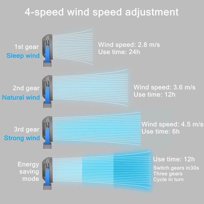 USB-laadimine Kodu toalaud Juhtmeta elektriventilaator 10000mAh Välisreisi aku Kaasaskantav Klambriga laeventilaator 4 Reguleeritav kiirus