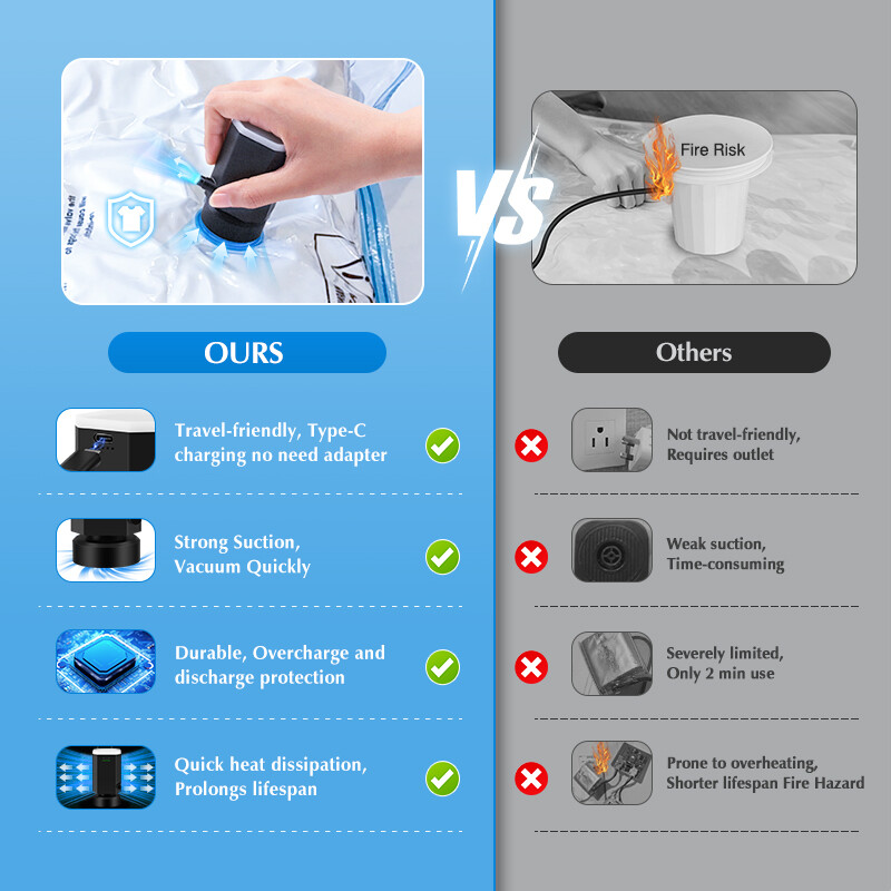 Hordozható légszivattyú USB újratölthető szivattyú vákuumos tárolótáskákhoz, Univerzális utazószivattyú kompressziós ruhákhoz, poggyászhoz, takaróhoz