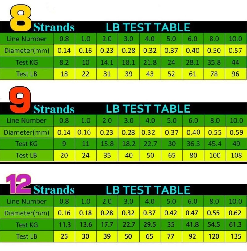 GHOTDA struna za morski ribolov, super jaka, 12/9/8 niti, upletena multifilamentna PE žica, duga cast, visoke čvrstoće 18-120 lb 0,8#-8,0#