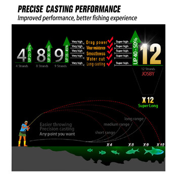 JOSBY 12 Strands Super Strong PE Fishing Line 1000/500/300/100M Multifilament γλυκού νερού αλμυρού νερού Carp Weave Wire Pesca