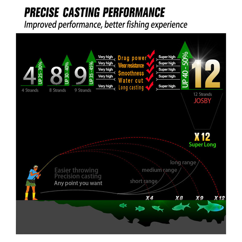 JOSBY 12 niti super čvrsta PE struna za pecanje 1000/500/300/100M multifilamentna žica za slatkovodni slanovodni šaran Pesca
