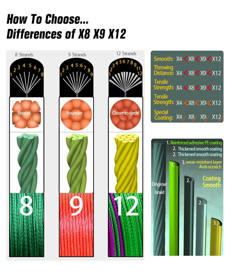 JOSBY 12 niti super čvrsta PE struna za pecanje 1000/500/300/100M multifilamentna žica za slatkovodni slanovodni šaran Pesca
