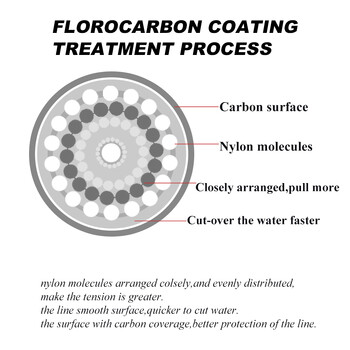 FTK Fishing Line Carbon Fiber Coating Fluorocarbon Line 300M/500M 0,14-0,5mm 4,13-34,32LB Wearable Accessories Japan