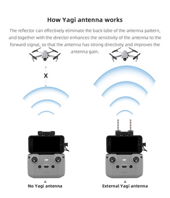 Κεραία Yagi Booster Signal for DJI NEO Mini 4K/Mini 3/3Pro/Mavic 3 Classic/Mavic Air 2/2S Extended Range 5,8GHZ Drone