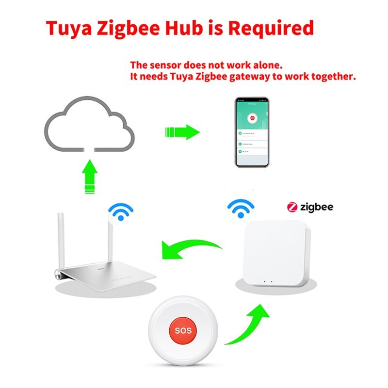 Tuya ZigBee SOS tipka za hitne slučajeve Alarm za stariju djecu Pomoć za hitne slučajeve Prebacivanje Sigurnosna zaštita doma Kontrola aplikacije Smart Life