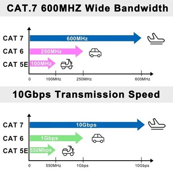 QWQ Ethernet кабел RJ 45 Cat7 Lan кабел STP RJ45 мрежов кабел за Cat6 Съвместим пач кабел за рутер Cat7 Ethernet кабели