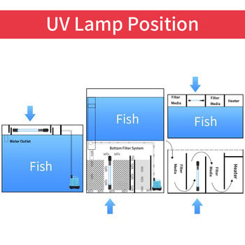 Aquarium Clean Light UV Light Sanitizer 5w/11w Green Away for Fish Tank Water Treatment