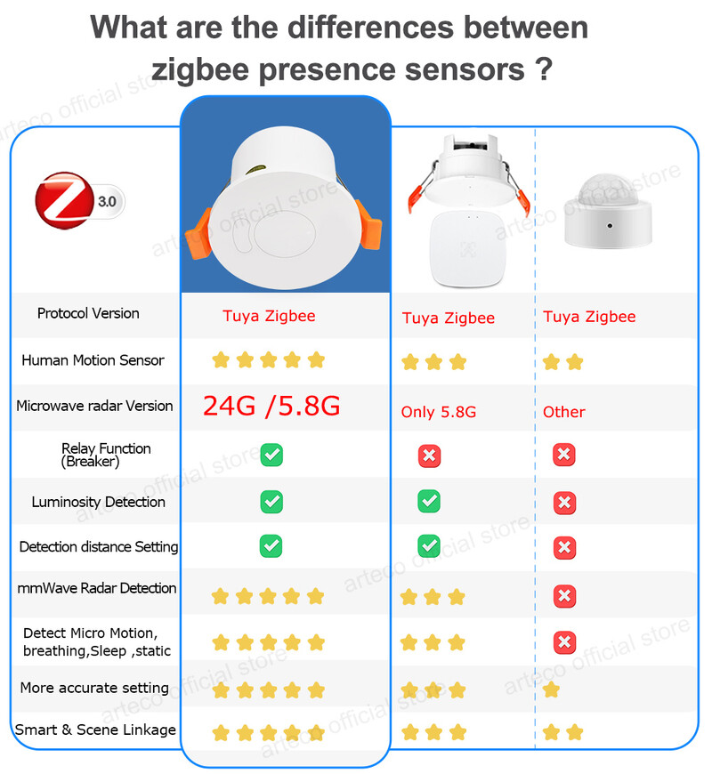 Detector de prezență umană Zigbee MmWave 220V/110V Senzor de mișcare radar 5.8G/24G și releu Lux Lumină/Detecție la distanță Tuya Smart Life