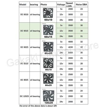 4010 12025 8010 30mm dc 5V 12V 24V ανεμιστήρας ψύξης Θήκη κινητήρα χωρίς ψήκτρες Quiet 40MM 50MM 60MM 70MM 80MM 90MM 120MM for 3D print 2PIN