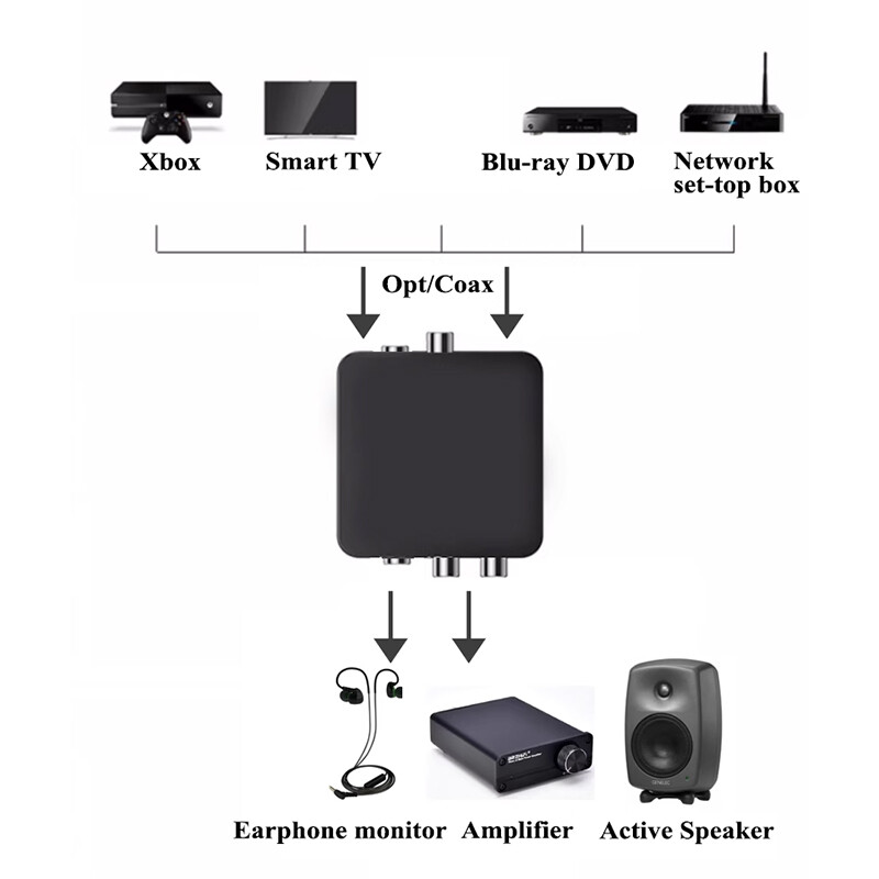 Hifi digitalni audio u analogni konverter Koaksijalni/optički prijemnik glazbenog signala Pretvori izlaz u set-top box DAC dekodiranje