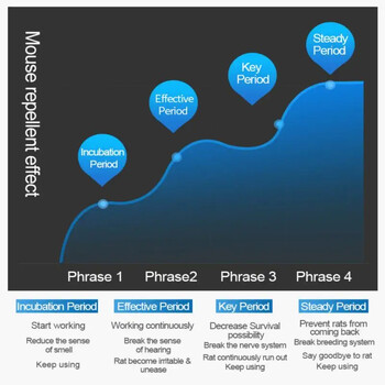 Υπερηχητικό Ηλεκτρονικό Έλεγχο Παρασίτων Τρωκτικό Αρουραίων Απωθητικό ποντικιού Ποντίκι Απωθητικό ποντικών κατά των κουνουπιών Τρωκτικό