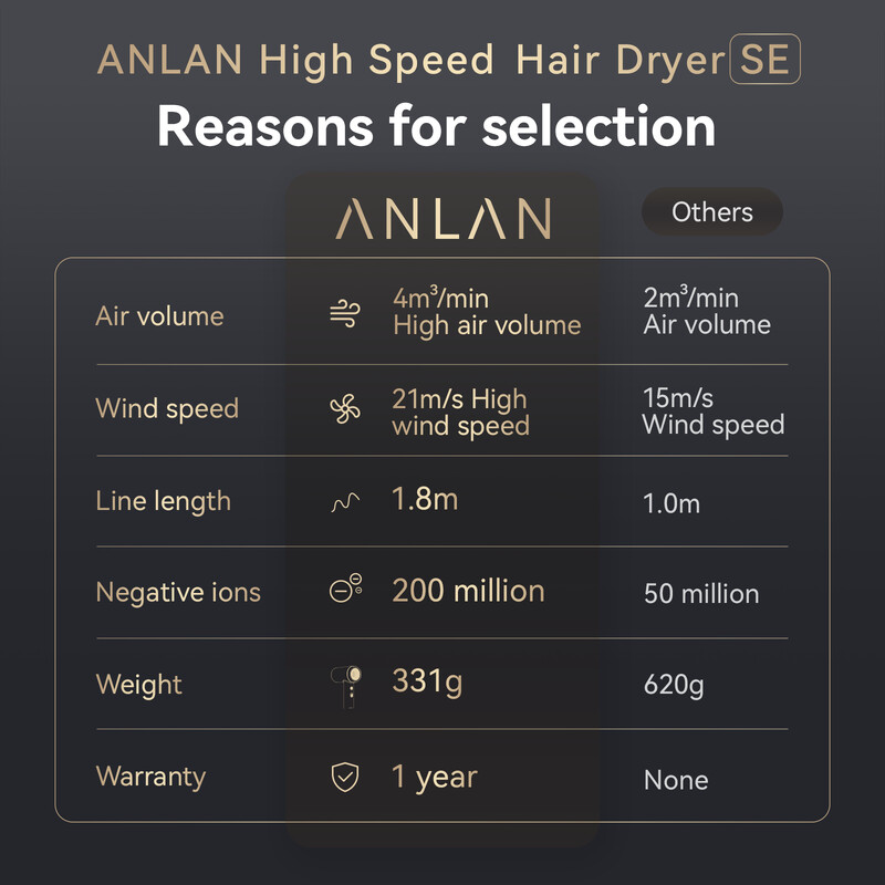 Πιστολάκι μαλλιών υψηλής ταχύτητας ANLAN SE 200 εκατομμύρια αρνητικά ιόντα περιποίηση μαλλιών 110.000 σ.α.λ. Γρήγορο στέγνωμα Εξαιρετικά ελαφρύ επαγγελματικό πιστολάκι