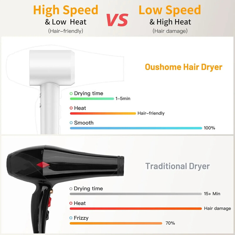 1900 W didelės spartos neigiamų jonų plaukų džiovintuvas 3 greičių plaukų džiovintuvas su difuzoriumi Greitai džiūstantis mėlynos šviesos plaukų džiovintuvas kelionėms namuose