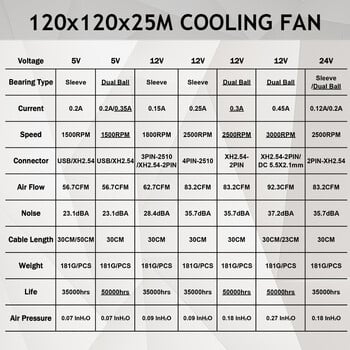 120mm 12cm 12025 Вентилатор 5V 12V 24V 120mm*120mm*25mm Вентилатор DC Безчетков вентилатор за охлаждане 120x120x25mm USB 2PIN Охладител за компютърна кутия