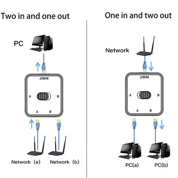 2 порта 1000Mbps гигабитов мрежов превключвател RJ45 сплитер Ethernet адаптер сплитер кабелен удължител селектор за компютър лаптоп телевизор рутер