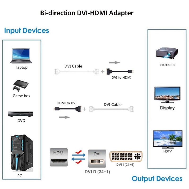 Cablu HDMI la DVI Adaptor HDMI bidirecțional la DVI-I (24+5) mamă 1080P Convertor DVI la HDMI compatibil cu comutatorul PS5
