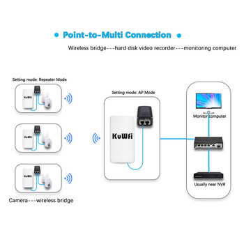 KuWFi 2.4Ghz 300Mbps Външен CPE Bridge Безжичен Wifi рутер AP Repeater Mode Long Range Extender Wireless Bridge PTP PTMP 1KM