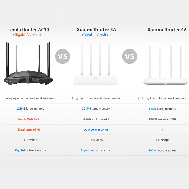Router Tenda AC10 Versiune Gigabit 2.4GHz 5GHz WiFi 1167Mbps Repetor WiFi 128MB DDR3 High Gain 4 antene Extensor de rețea