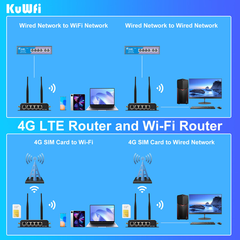 KuWFi 150Mbps 4G LTE bezvadu WiFi maršrutētājs DDNS ugunsmūra funkcija RJ45 ports AP atkārtotāja režīms pie sienas piestiprinātas ārējās 4gab antenas