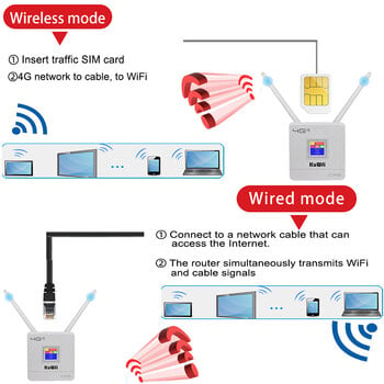 KuWfi 4G LTE рутер 300Mbps безжичен Wifi рутер CAT4 4G CPE рутер с външни антени с високо усилване RJ45 порт Кабелен/безжичен