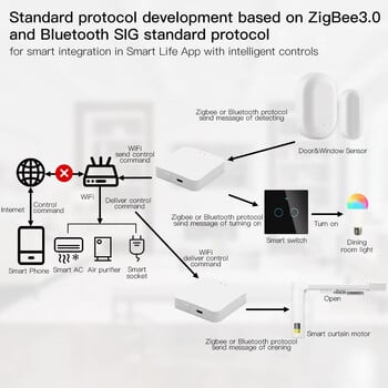 Tuya Zigbee 3.0 Gateway Hub Интелигентен домашен мост Безжичен Smart Life APP Устройство за дистанционно управление Автоматизация Работи с Alexa Google