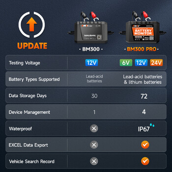 2024 Νέο ANCEL BM300 Pro Battery Monitor 24V Battery Tester 12V SOC Battery Health Analyzer Battery Tools