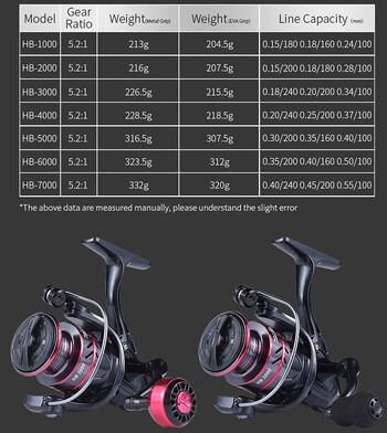 LINNHUE Fishing Reel 500-7000 Spinning Reel Μεταλλικό Ανταλλακτικό καρούλι αλμυρού νερού Καρούλι ψαρέματος Αξεσουάρ κυπρίνου Καρούλι