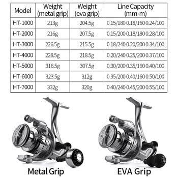 LINNHUE Fishing Reel 1000-7000 Metal EVA Ball Grip Spinning Reel Max Drag 10KG Reel Sea Lure Reel Fishing