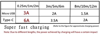 Τύπος C Καλώδιο Micro USB Long Monitoring Charge 6A Fast Date Wire USB Ημερομηνία φόρτισης Καλώδιο κινητής τηλεφωνίας Τροφοδοτικό Extended Wire