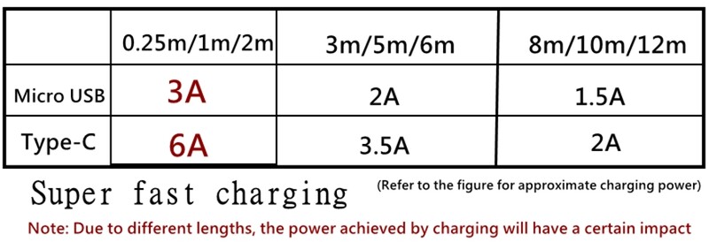Tip C Dugo punjenje za praćenje Micro USB kabel 6A Žica za brzi datum USB Kabel za punjenje datuma Napajanje mobilnog telefona Produljena žica