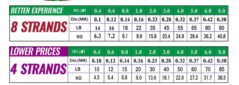 JOF spot 8 braided strypas Dali Ma meškerė Japoniška PE ilgų nuotolių meškerė 100M-10 00M karpių meškerė