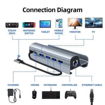 Steam Deck Dock Station TV Βάση βάσης 6 σε 1 Hub βάση στήριξης από κράμα αλουμινίου 60Hz συμβατή με HDMI USB-C για κονσόλα Steam Deck