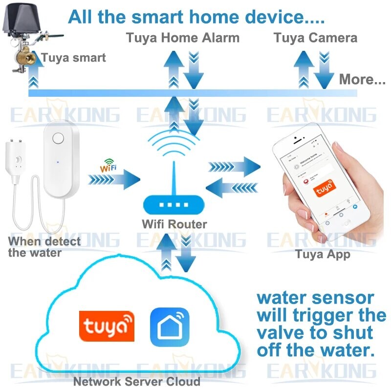 Tuya WiFi Senzor inteligent de scurgeri de apă Alarma de scurgeri de lichid Detector de nivel de depășire Protecție împotriva inundațiilor Aplicația SmartLife