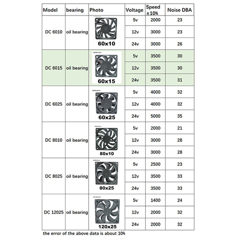 4010 12025 8010 30mm dc 5V 12V 24V Ventilator de răcire Carcasa motorului fără perii Silențios 40MM 50MM 60MM 80MM 120MM pentru imprimare 3D 2PIN J17
