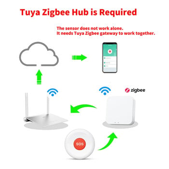 Κουμπί πανικού Tuya Smart ZigBee SOS με συναγερμό με ένα κλικ ή απομακρυσμένη βοήθεια, σχεδιασμένο για ειδοποιήσεις έκτακτης ανάγκης ηλικιωμένων και παιδιών.