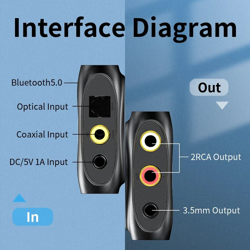 Unnlink digitalno-analogni audio DAC pretvarač Bluetooth 5.0 Spdif optički Toslink koaksijalni na 3,5 mm Aux 2RCA dekoder prijemnik
