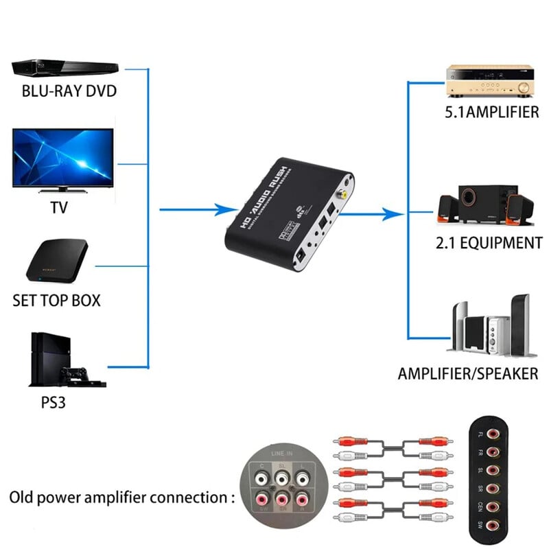 Digital la analogic 5.1 canale Stereo AC3 Audio DAC Convertor Optic SPDIF Coaxial AUX 3.5Mm la 6RCA Decodor Amplificator pentru TV