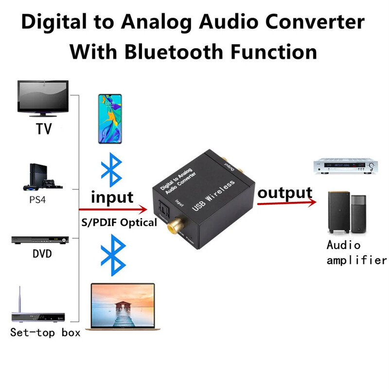 Convertor audio USB digital la analogic Fibră optică Semnal coaxial la analog DAC Spdif Stereo 3.5MM Jack RCA Amplificator Decodor