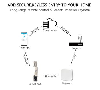 Gateway G2 wifi 2.4G Συνδυάστε την πύλη με την εφαρμογή TT LOCK