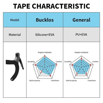 BUCKLOS Лента за кормилото на шосеен велосипед Силикон+EVA Издръжлива лента за щанги за велосипеди с тапи в края на щангата Неплъзгащи се удароустойчиви аксесоари за велосипеди