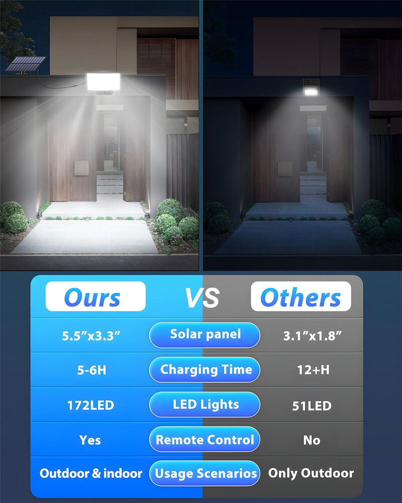 172LED solarno svjetlo za vanjsko vodootporno svjetlo sa senzorom pokreta, daljinskim upravljačem za reflektore, 3 načina rada za terasu, garažu, dvorište