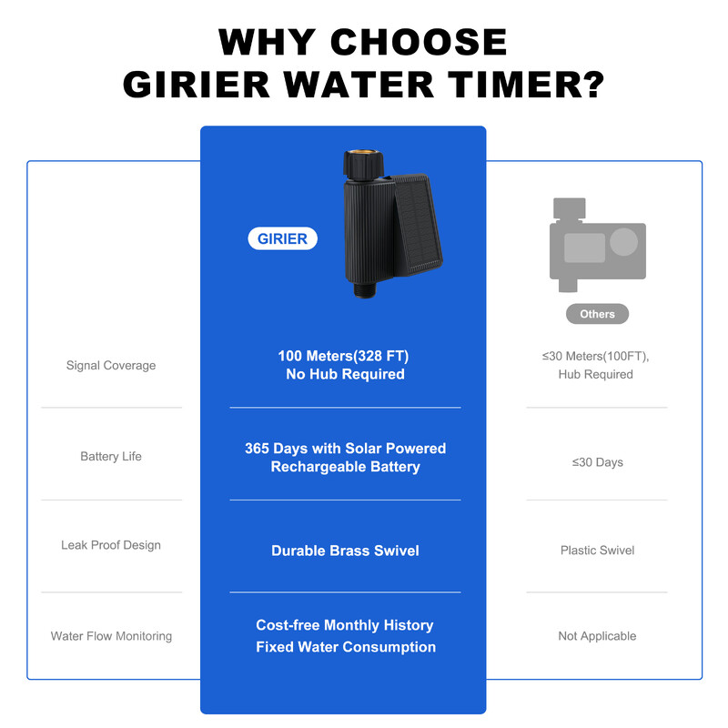 GIRIER pametni mjerač vremena za vodu WiFi mjerač vremena za prskalice na solarni pogon s mesinganim ulazom, automatski kontroler za navodnjavanje Nije potrebno čvorište