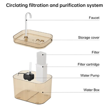 Cat Water Fountain 1,5L Διανομέας νερού Auto Filter Cat Drinker USB Reciculate Filtering with Pump Pet Drinking Accessories