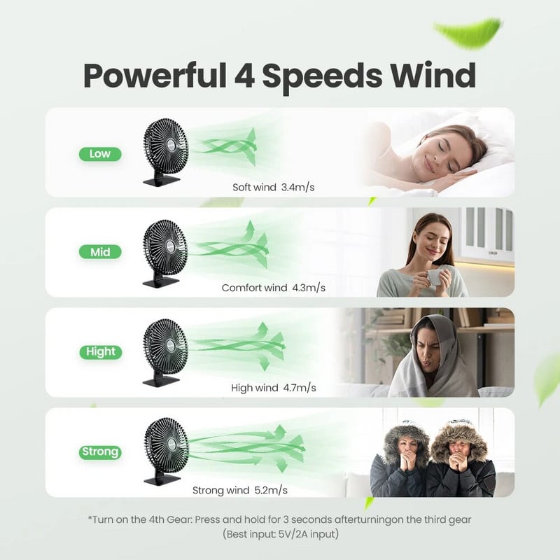 GAIATOP USB lauaventilaator 90° pöörlemise reguleerimisega kaasaskantav jahutusventilaator 4 kiirusega ülivaiksed võimsad mini lauaventilaatorid kodukontori jaoks