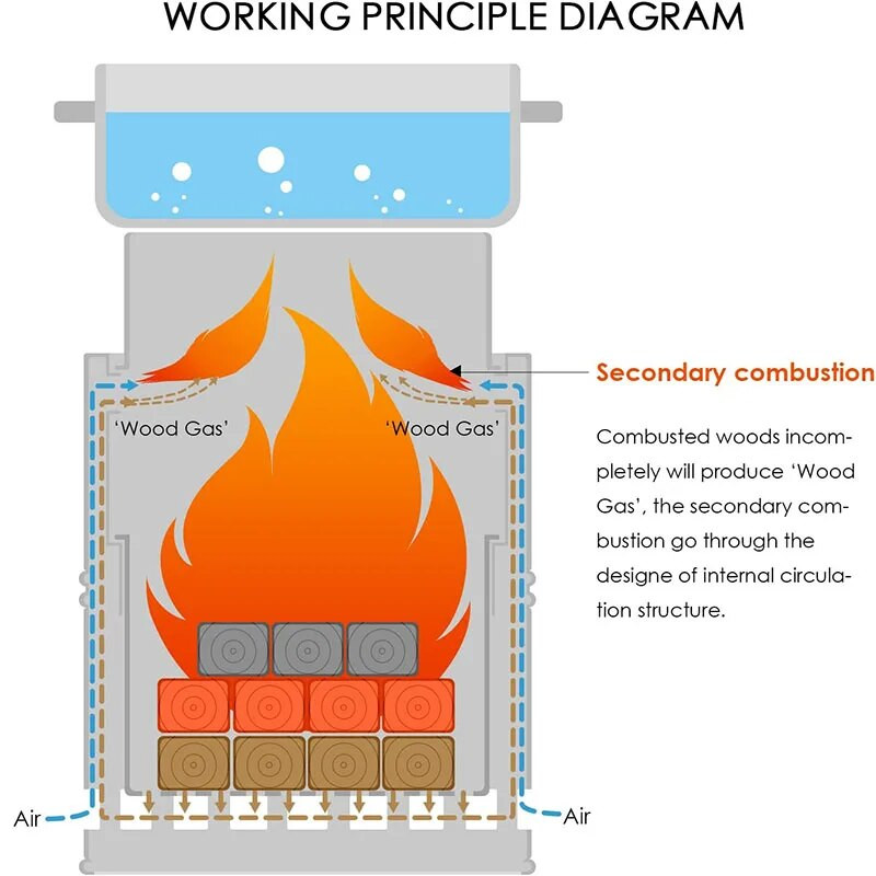 Kempinga malkas plīts pārnēsājama viegla āra apdeguma zari, nav nepieciešama gāze ceļošanai ar mugursomu pārgājieniem, makšķerēšanai, medībām, ilgstošai lietošanai