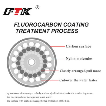 FTK 120m въдица 7.15LB-45LB 0.2mm-0.6mm меко флуоровъглеродно покритие Процес на обработка на въглеродна повърхност Найлонови молекули