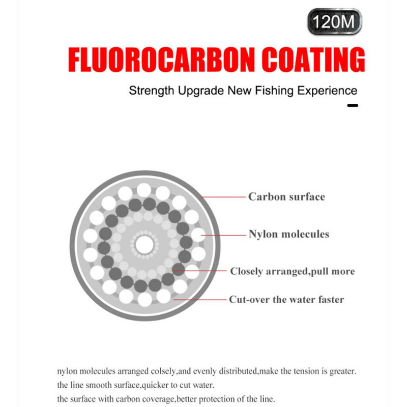 1 tekercs 120M fluorkarbon bevonatú horgászzsinór 5LB-34LB főzsinór alsor horgászcsali süllyesztő