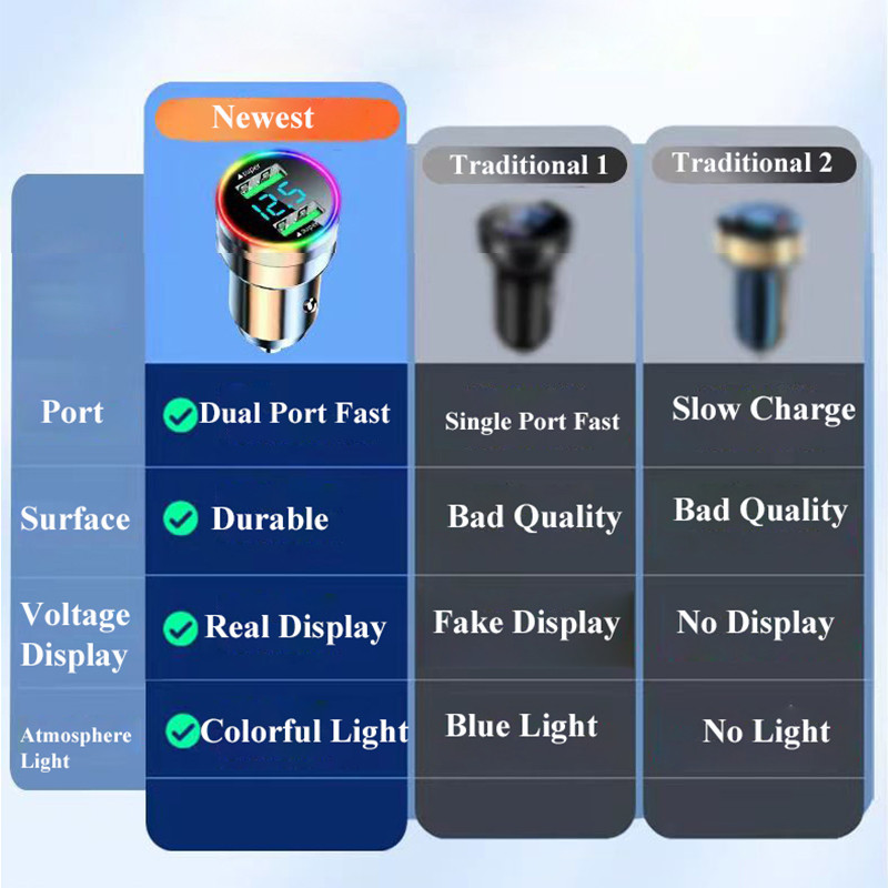 Προσαρμογέας φορτιστή αυτοκινήτου USB 2 σε 1 Super Fast Charge in Car with LED Voltage Monitor για iPhone 15 Pro Max 14 Samsung Oneplus Huawei